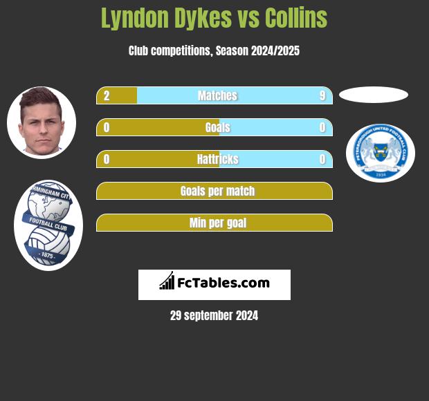 Lyndon Dykes vs Collins h2h player stats