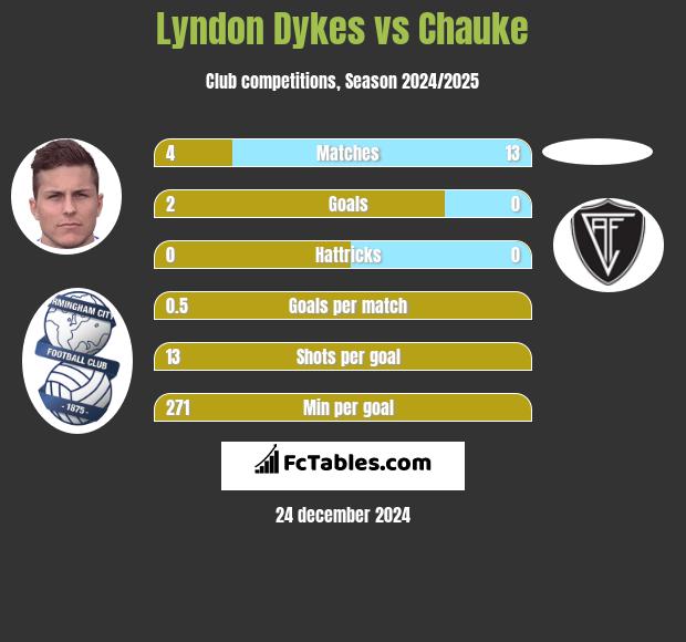 Lyndon Dykes vs Chauke h2h player stats