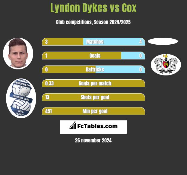 Lyndon Dykes vs Cox h2h player stats