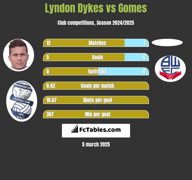 Lyndon Dykes vs Gomes h2h player stats