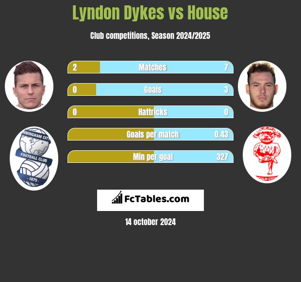 Lyndon Dykes vs House h2h player stats