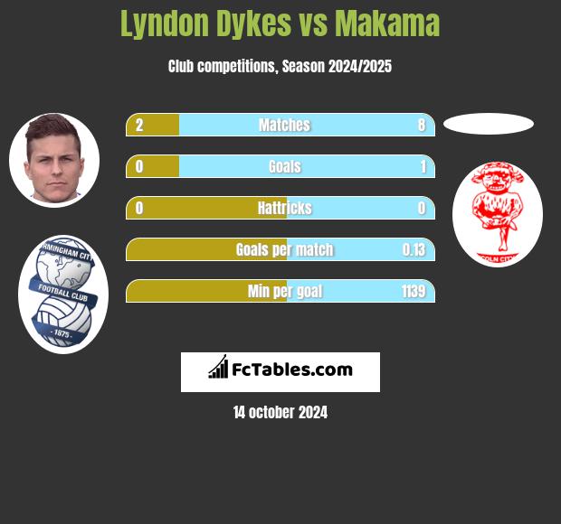 Lyndon Dykes vs Makama h2h player stats