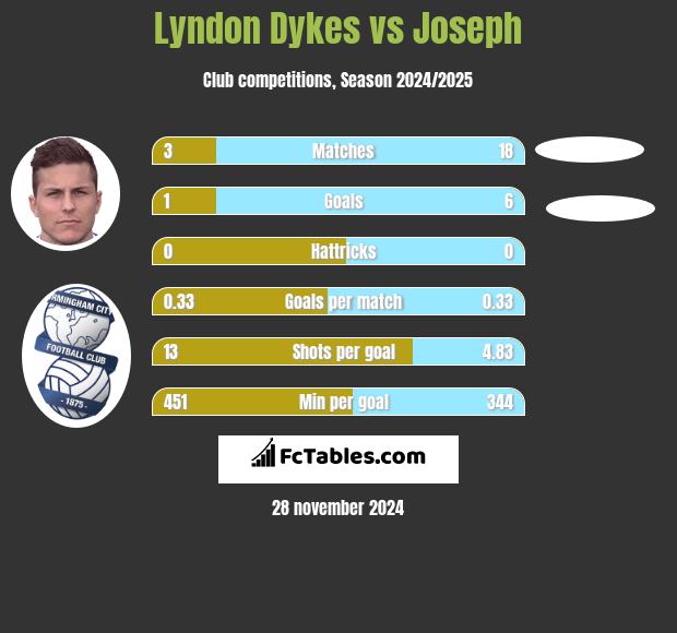 Lyndon Dykes vs Joseph h2h player stats