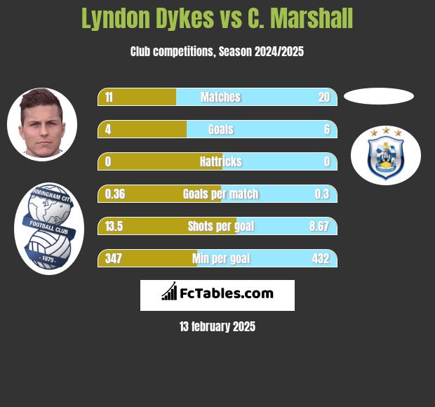 Lyndon Dykes vs C. Marshall h2h player stats