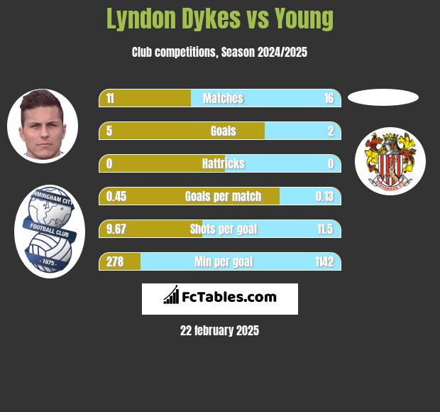 Lyndon Dykes vs Young h2h player stats