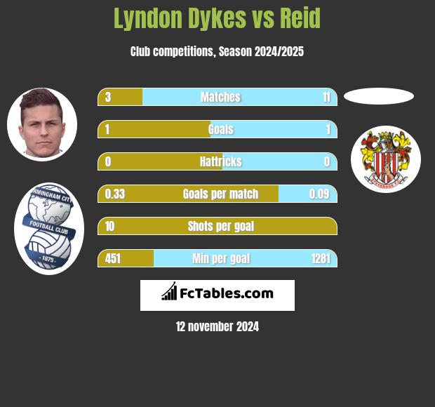 Lyndon Dykes vs Reid h2h player stats