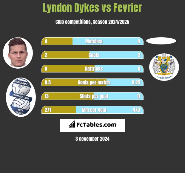 Lyndon Dykes vs Fevrier h2h player stats