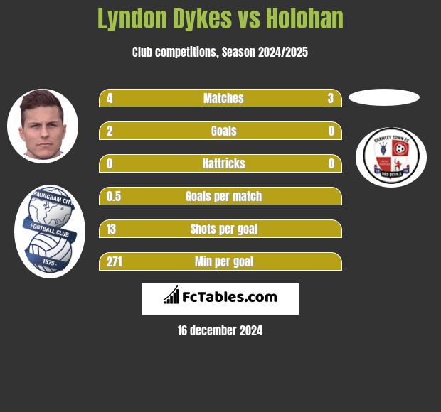 Lyndon Dykes vs Holohan h2h player stats