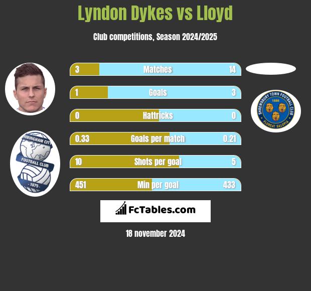 Lyndon Dykes vs Lloyd h2h player stats