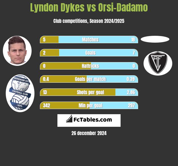 Lyndon Dykes vs Orsi-Dadamo h2h player stats