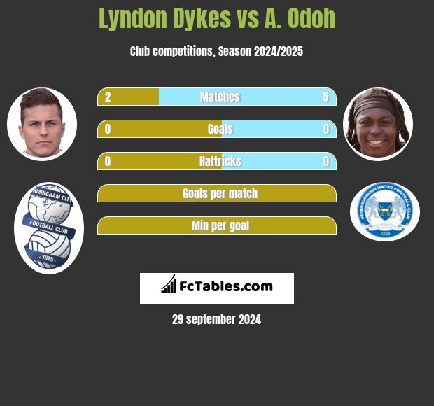 Lyndon Dykes vs A. Odoh h2h player stats