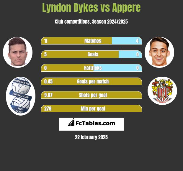 Lyndon Dykes vs Appere h2h player stats