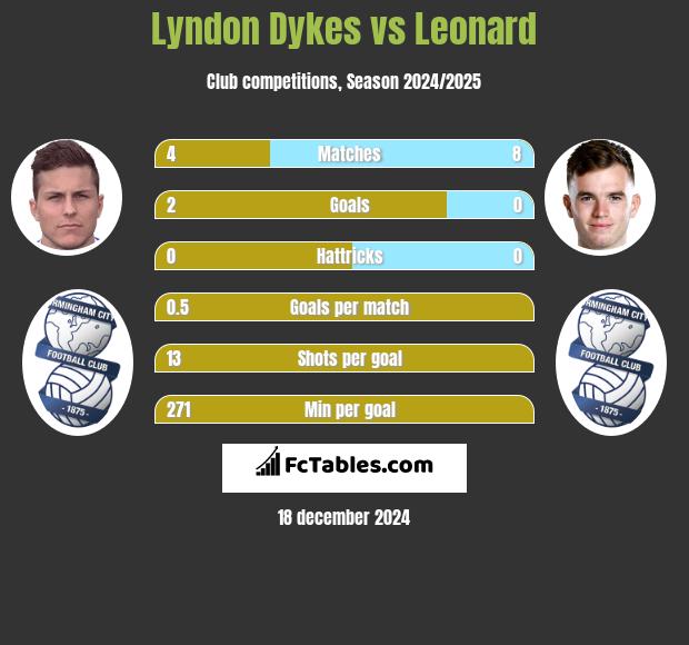 Lyndon Dykes vs Leonard h2h player stats