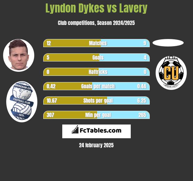 Lyndon Dykes vs Lavery h2h player stats