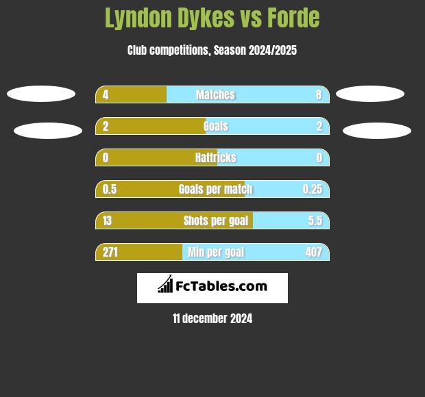 Lyndon Dykes vs Forde h2h player stats