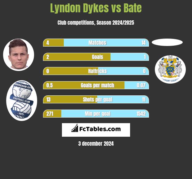 Lyndon Dykes vs Bate h2h player stats