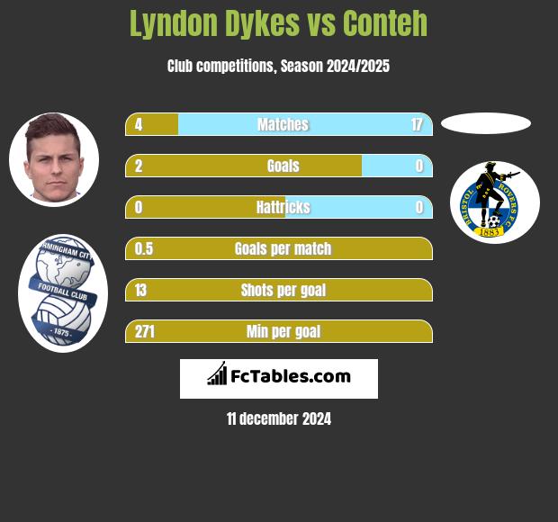 Lyndon Dykes vs Conteh h2h player stats