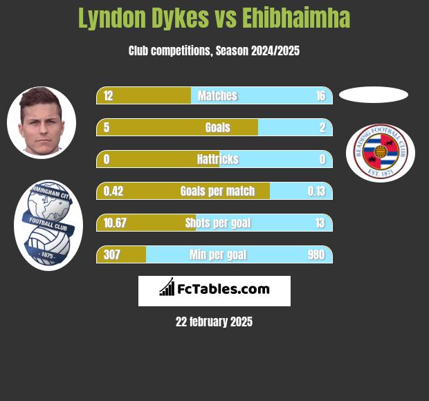 Lyndon Dykes vs Ehibhaimha h2h player stats