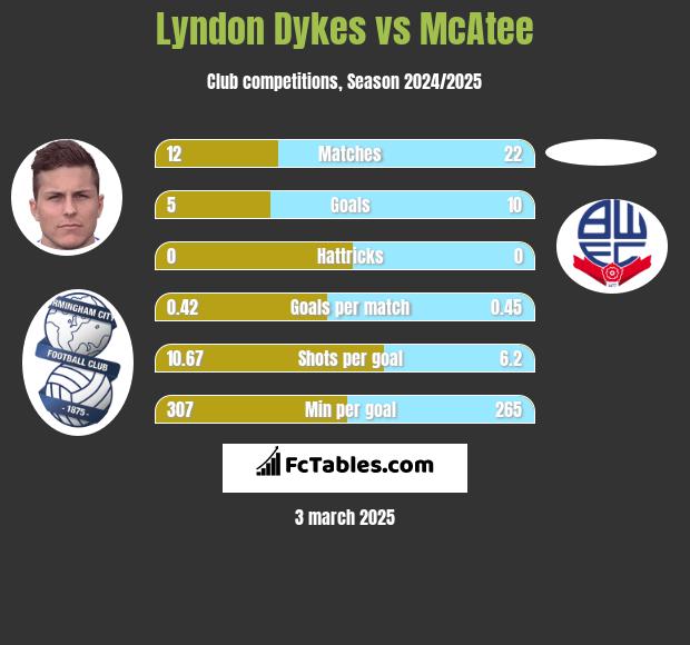 Lyndon Dykes vs McAtee h2h player stats