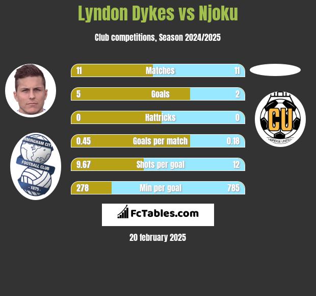 Lyndon Dykes vs Njoku h2h player stats