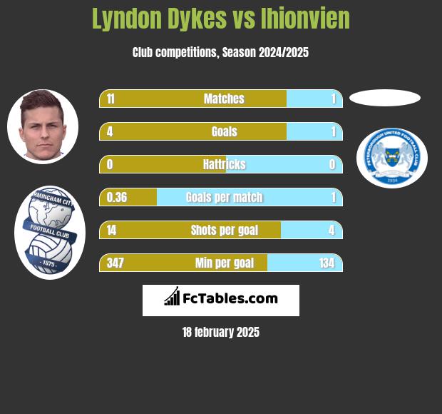 Lyndon Dykes vs Ihionvien h2h player stats