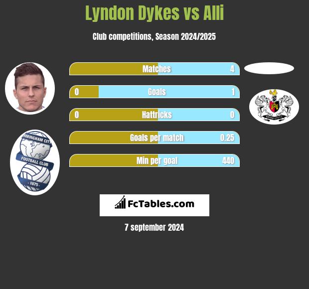 Lyndon Dykes vs Alli h2h player stats