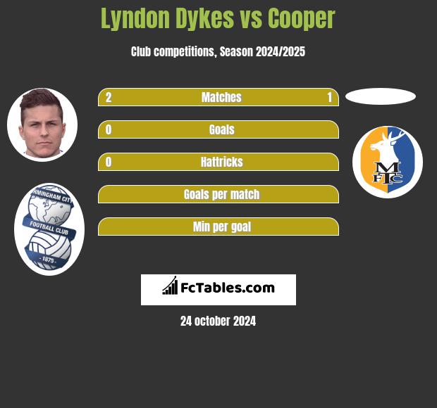 Lyndon Dykes vs Cooper h2h player stats