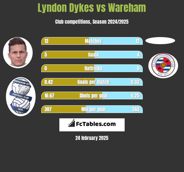 Lyndon Dykes vs Wareham h2h player stats