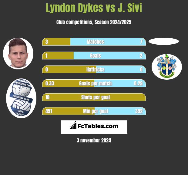 Lyndon Dykes vs J. Sivi h2h player stats