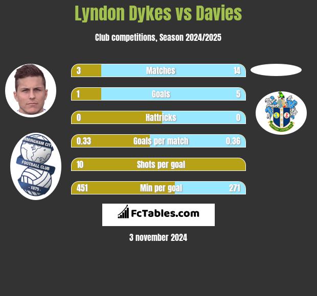 Lyndon Dykes vs Davies h2h player stats