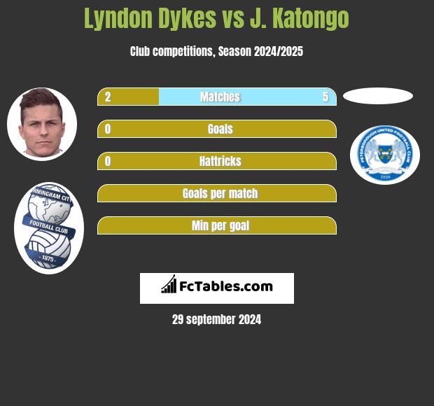 Lyndon Dykes vs J. Katongo h2h player stats