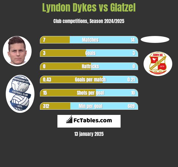 Lyndon Dykes vs Glatzel h2h player stats