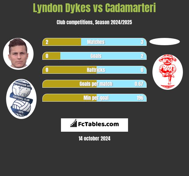 Lyndon Dykes vs Cadamarteri h2h player stats