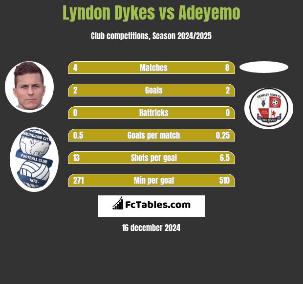 Lyndon Dykes vs Adeyemo h2h player stats