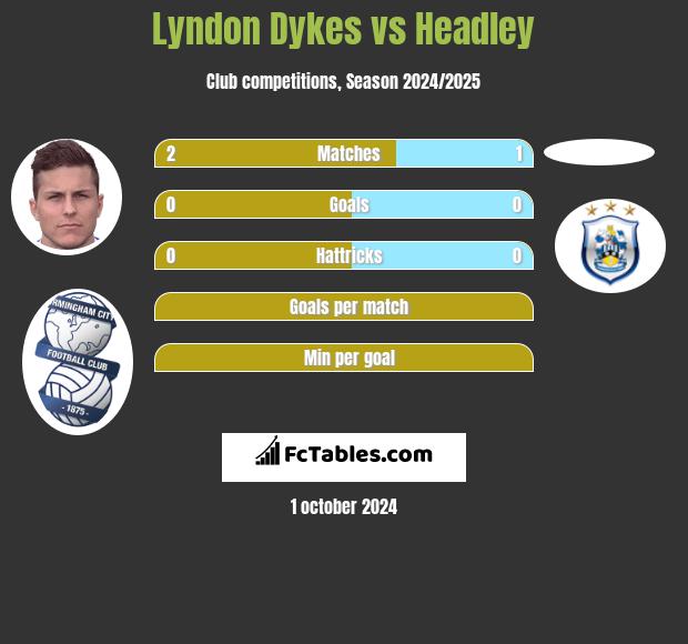 Lyndon Dykes vs Headley h2h player stats