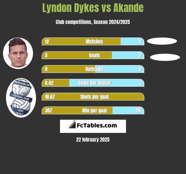 Lyndon Dykes vs Akande h2h player stats