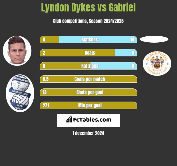 Lyndon Dykes vs Gabriel h2h player stats