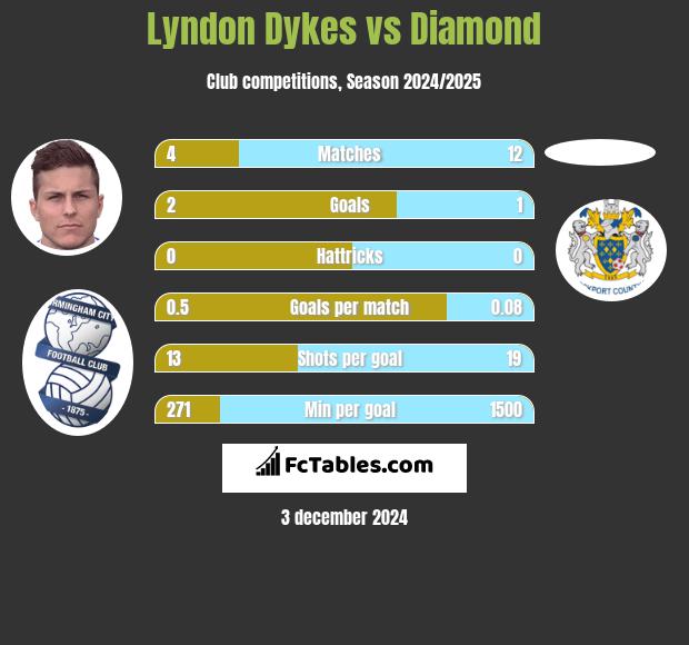 Lyndon Dykes vs Diamond h2h player stats