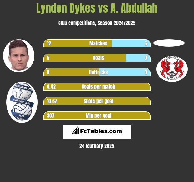 Lyndon Dykes vs A. Abdullah h2h player stats