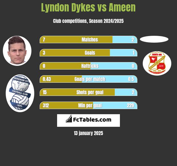 Lyndon Dykes vs Ameen h2h player stats