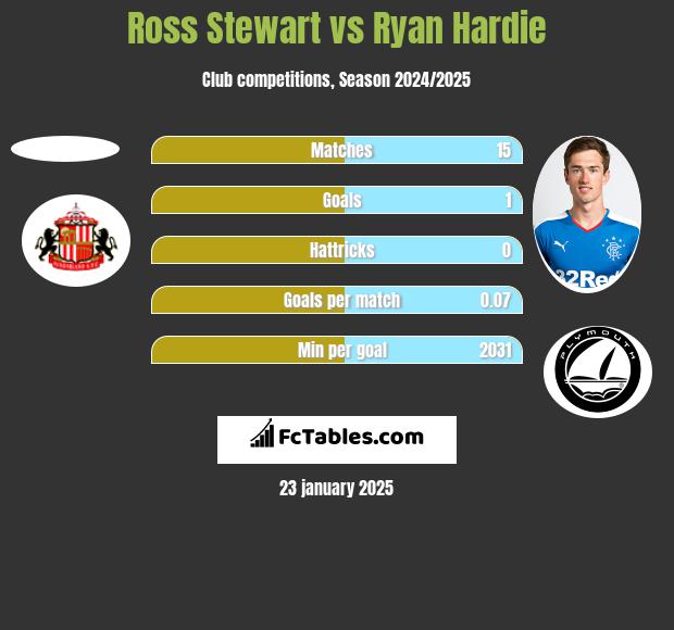 Ross Stewart vs Ryan Hardie h2h player stats