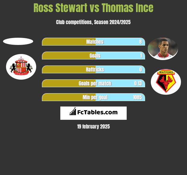 Ross Stewart vs Thomas Ince h2h player stats