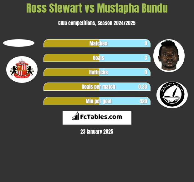 Ross Stewart vs Mustapha Bundu h2h player stats