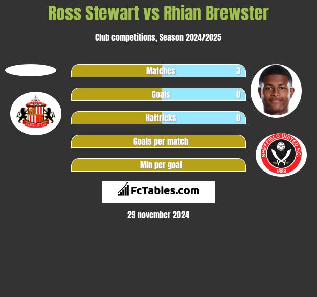 Ross Stewart vs Rhian Brewster h2h player stats