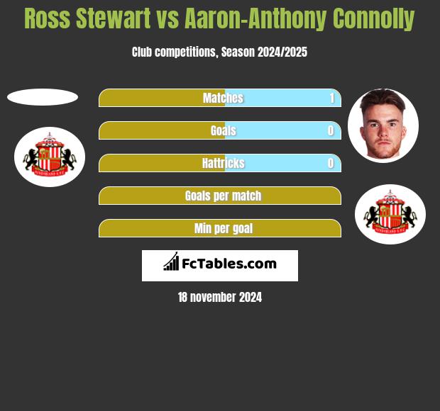 Ross Stewart vs Aaron-Anthony Connolly h2h player stats