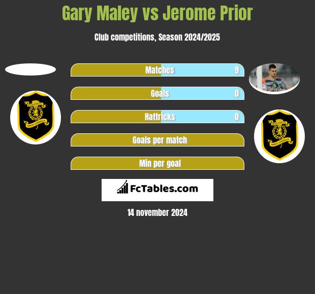 Gary Maley vs Jerome Prior h2h player stats