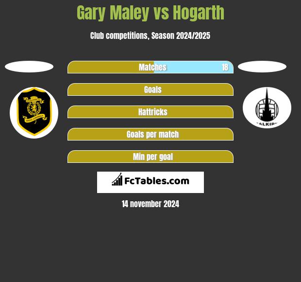 Gary Maley vs Hogarth h2h player stats