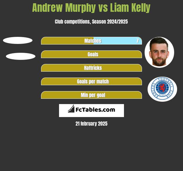 Andrew Murphy vs Liam Kelly h2h player stats