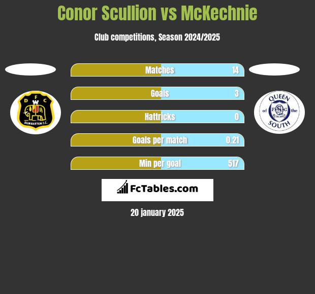 Conor Scullion vs McKechnie h2h player stats