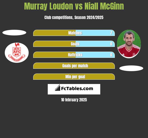 Murray Loudon vs Niall McGinn h2h player stats